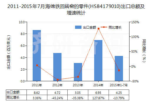 2011-2015年7月海綿鐵回轉(zhuǎn)窯的零件(HS84179010)出口總額及增速統(tǒng)計